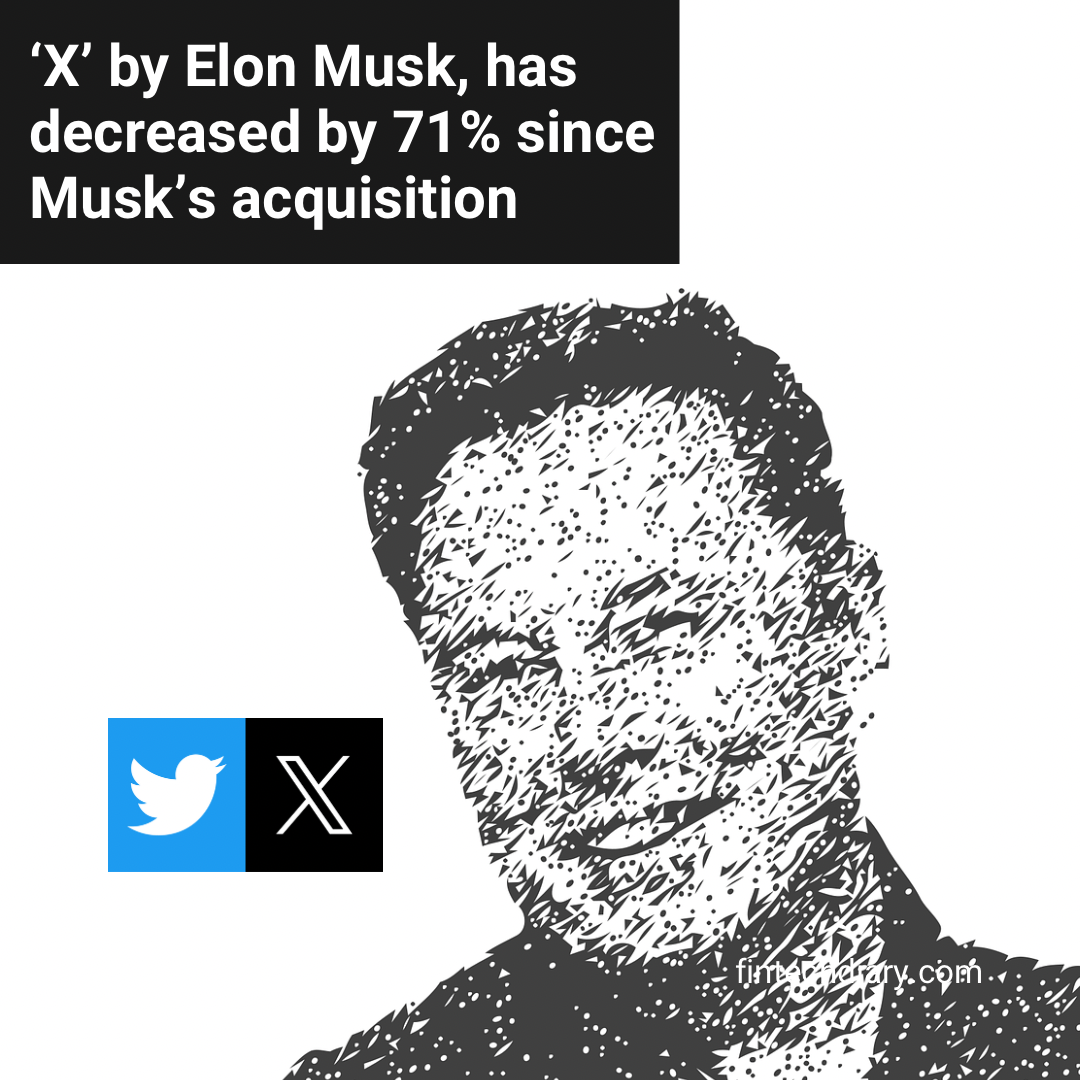 ”X” by Elon, has decreased by 71% since Musk’s acquisition